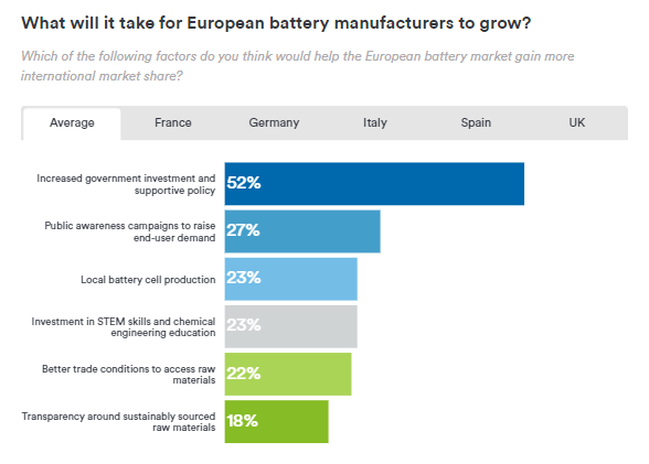 全球电池需求预在2030年翻14倍，欧洲需通过电池供应实现气候目标