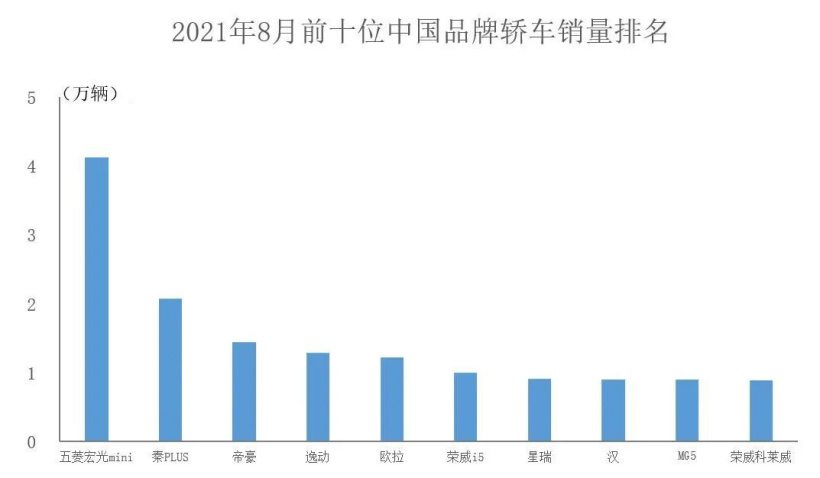 8月中国品牌汽车销量公布：同比增长超51%